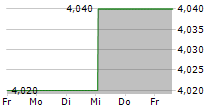 GENUIT GROUP PLC 5-Tage-Chart