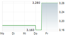 GENUIT GROUP PLC 5-Tage-Chart
