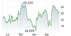 GENUS PLC Chart 1 Jahr