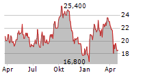 GENUS PLC Chart 1 Jahr