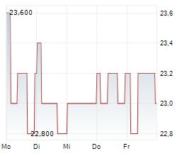 GENUS PLC Chart 1 Jahr