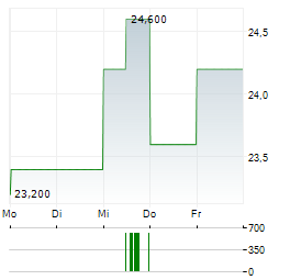 GENUS Aktie 5-Tage-Chart