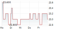 GENUS PLC 5-Tage-Chart