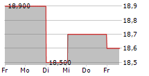 GENUS PLC 5-Tage-Chart