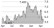 GENWORTH FINANCIAL INC Chart 1 Jahr