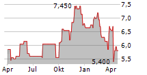 GENWORTH FINANCIAL INC Chart 1 Jahr