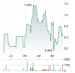 GENWORTH FINANCIAL Aktie Chart 1 Jahr