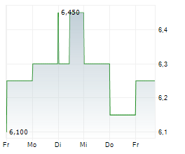 GENWORTH FINANCIAL INC Chart 1 Jahr