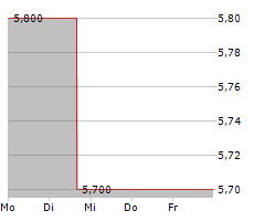 GENWORTH FINANCIAL INC Chart 1 Jahr