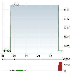 GENWORTH FINANCIAL Aktie 5-Tage-Chart