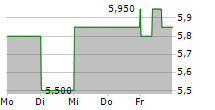 GENWORTH FINANCIAL INC 5-Tage-Chart