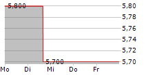 GENWORTH FINANCIAL INC 5-Tage-Chart