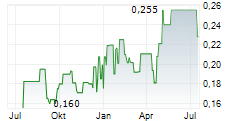 GEO ENERGY RESOURCES LIMITED Chart 1 Jahr