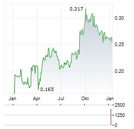 GEO ENERGY RESOURCES Aktie Chart 1 Jahr