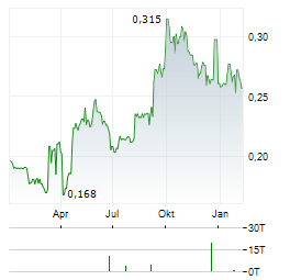 GEO ENERGY RESOURCES Aktie Chart 1 Jahr