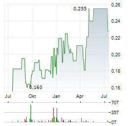 GEO ENERGY RESOURCES Aktie Chart 1 Jahr