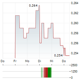 GEO ENERGY RESOURCES Aktie 5-Tage-Chart