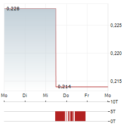 GEO ENERGY RESOURCES Aktie 5-Tage-Chart