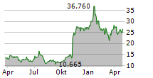 GEO GROUP INC Chart 1 Jahr