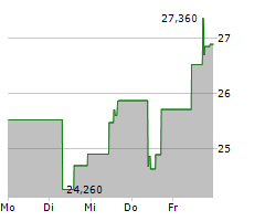 GEO GROUP INC Chart 1 Jahr