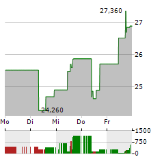 GEO GROUP Aktie 5-Tage-Chart