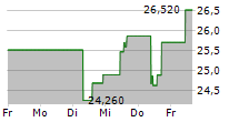 GEO GROUP INC 5-Tage-Chart