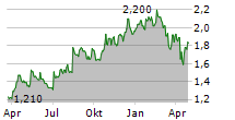 GEODRILL LIMITED Chart 1 Jahr