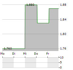 GEODRILL Aktie 5-Tage-Chart