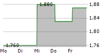 GEODRILL LIMITED 5-Tage-Chart