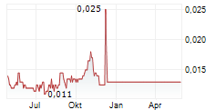 GEOPACIFIC RESOURCES LTD Chart 1 Jahr