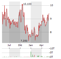 GEOPARK Aktie Chart 1 Jahr