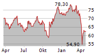 GEORG FISCHER AG Chart 1 Jahr