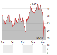 GEORG FISCHER Aktie Chart 1 Jahr