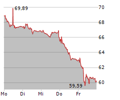 GEORG FISCHER AG Chart 1 Jahr