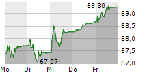 GEORG FISCHER AG 5-Tage-Chart