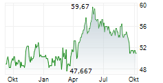 GEORGE WESTON LIMITED Chart 1 Jahr