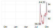 GEORGE WESTON LIMITED Chart 1 Jahr