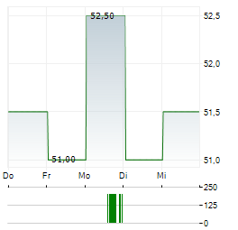 GEORGE WESTON Aktie 5-Tage-Chart