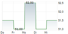 GEORGE WESTON LIMITED 5-Tage-Chart