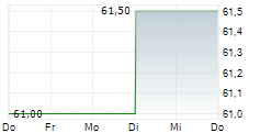 GEORGE WESTON LIMITED 5-Tage-Chart
