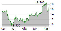 GEORGIA CAPITAL PLC Chart 1 Jahr