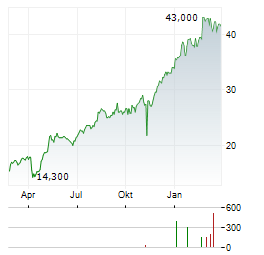 GEORGIA CAPITAL Aktie Chart 1 Jahr
