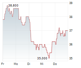GEORGIA CAPITAL PLC Chart 1 Jahr
