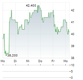 GEORGIA CAPITAL Aktie 5-Tage-Chart