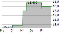 GEORGIA CAPITAL PLC 5-Tage-Chart