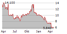 GEOSPACE TECHNOLOGIES CORPORATION Chart 1 Jahr