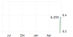 GEOSPACE TECHNOLOGIES CORPORATION Chart 1 Jahr