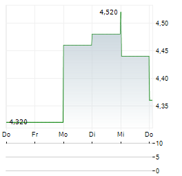 GEOSPACE TECHNOLOGIES Aktie 5-Tage-Chart