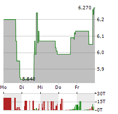 GEOSPACE TECHNOLOGIES Aktie 5-Tage-Chart