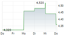 GEOSPACE TECHNOLOGIES CORPORATION 5-Tage-Chart